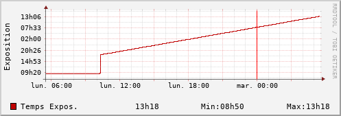 Temps d