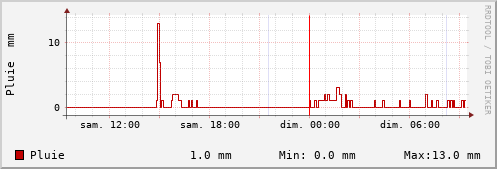 Pluviométrie en mm