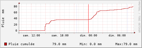 Pluviométrie en mm