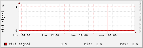 Signal WiFi