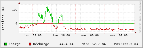 Courant batterie