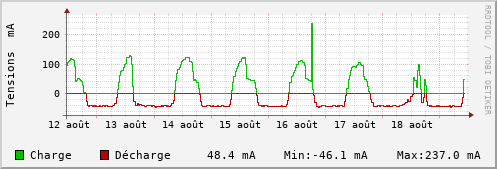 Semaine