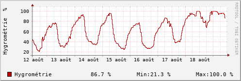 Semaine