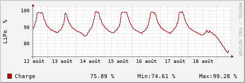 Semaine