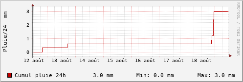 Semaine