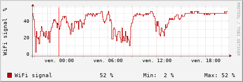 Signal WiFi