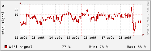 Semaine