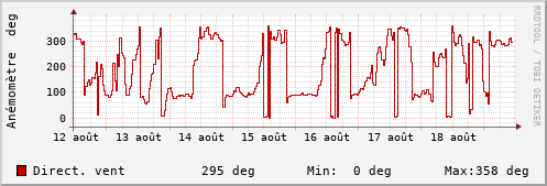 Semaine